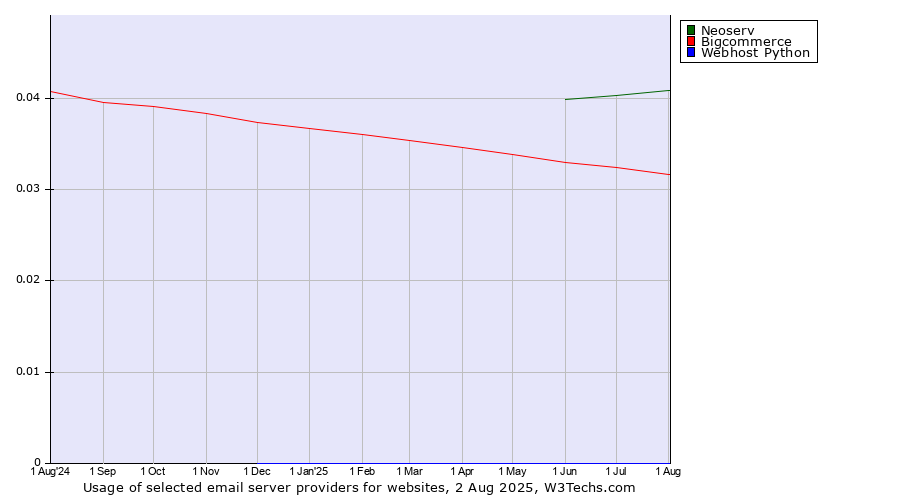 Historical trends in the usage of Neoserv vs. Bigcommerce vs. Webhost Python