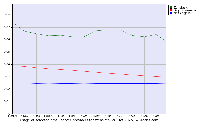 Historical trends in the usage of Zendesk vs. Bigcommerce vs. NetAngels