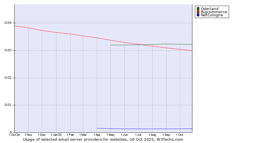Historical trends in the usage of Oderland vs. Bigcommerce vs. NetCologne