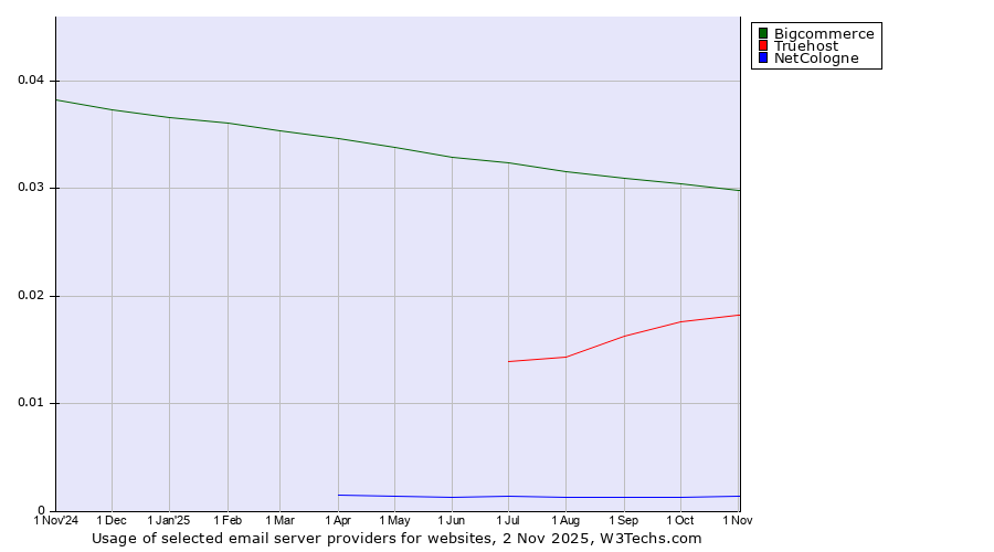 Historical trends in the usage of Bigcommerce vs. Truehost vs. NetCologne