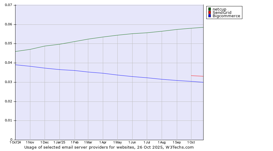 Historical trends in the usage of netcup vs. SendGrid vs. Bigcommerce