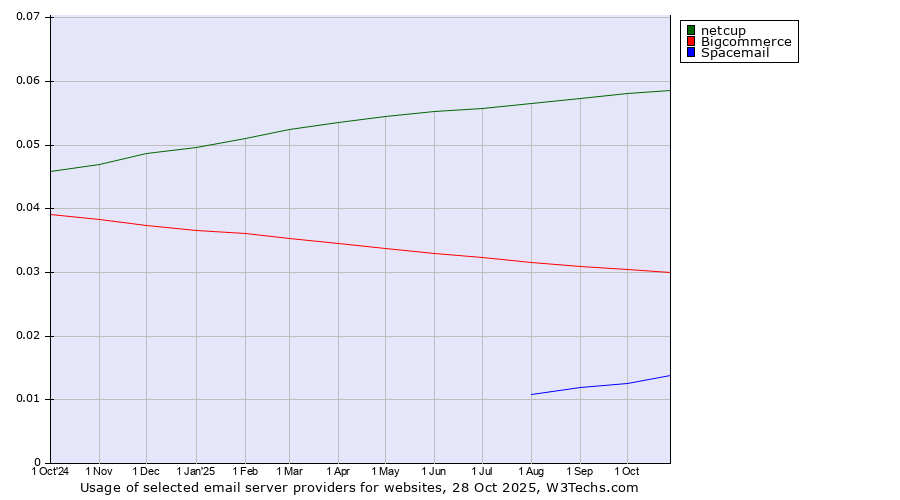 Historical trends in the usage of netcup vs. Bigcommerce vs. Spacemail