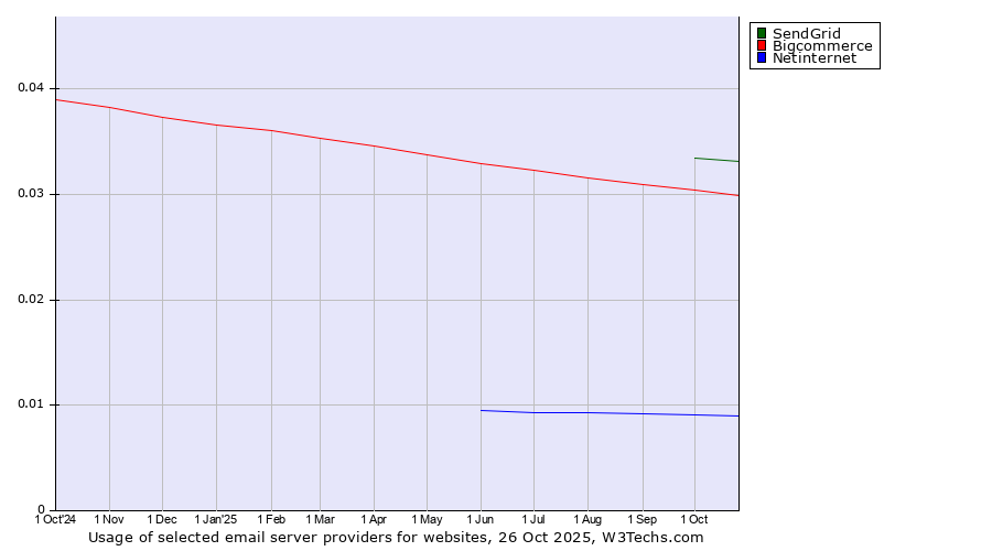 Historical trends in the usage of SendGrid vs. Bigcommerce vs. Netinternet