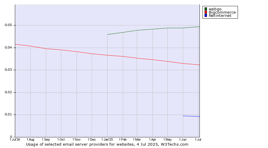 Historical trends in the usage of webgo vs. Bigcommerce vs. Netinternet