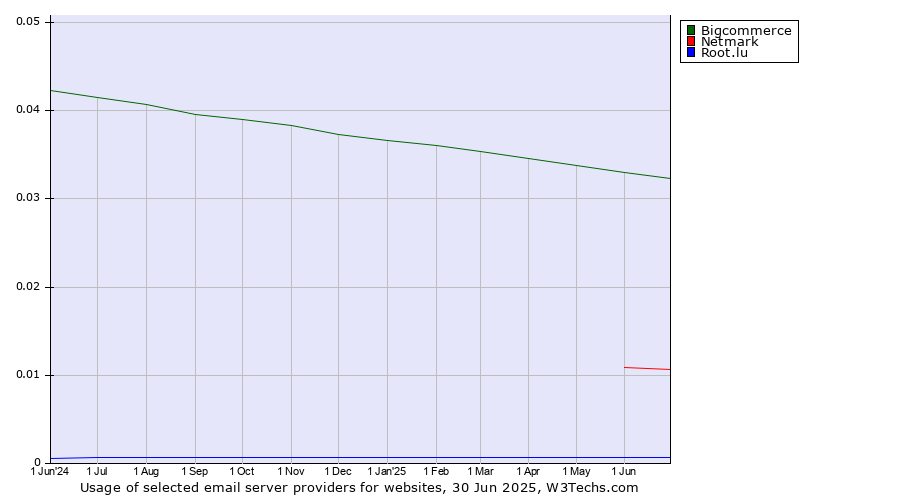 Historical trends in the usage of Bigcommerce vs. Netmark vs. Root.lu