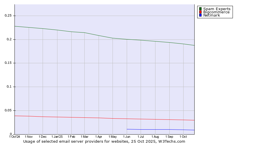 Historical trends in the usage of Spam Experts vs. Bigcommerce vs. Netmark