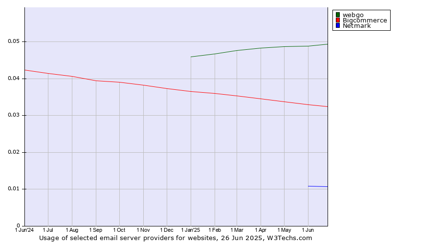 Historical trends in the usage of webgo vs. Bigcommerce vs. Netmark