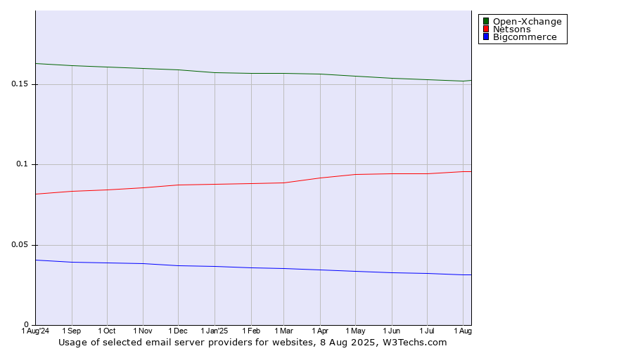 Historical trends in the usage of Open-Xchange vs. Netsons vs. Bigcommerce