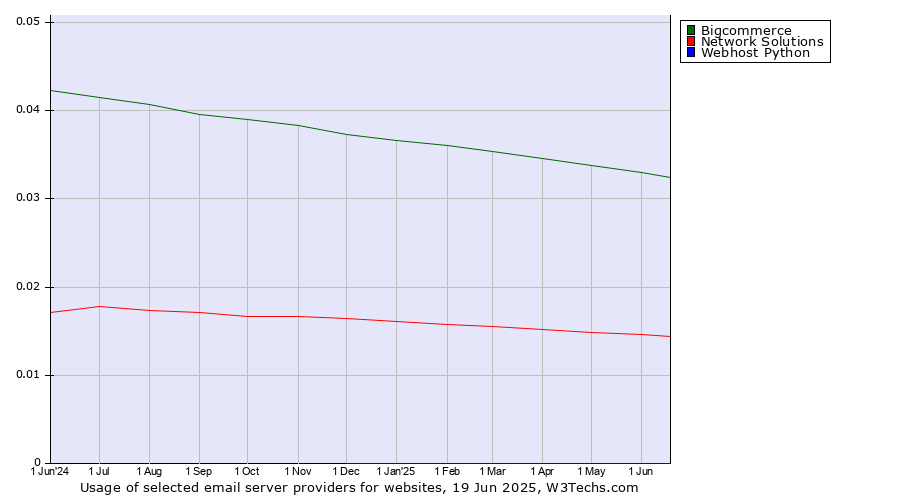 Historical trends in the usage of Bigcommerce vs. Network Solutions vs. Webhost Python