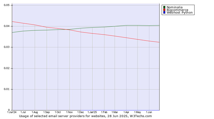 Historical trends in the usage of Nominalia vs. Bigcommerce vs. Webhost Python