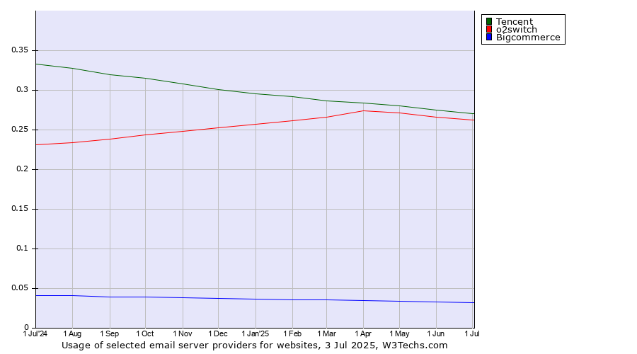 Historical trends in the usage of Tencent vs. o2switch vs. Bigcommerce