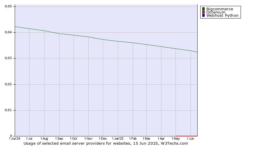 Historical trends in the usage of Bigcommerce vs. Octenium vs. Webhost Python