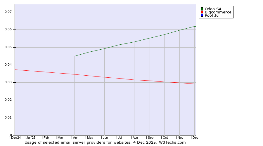 Historical trends in the usage of Odoo SA vs. Bigcommerce vs. Root.lu