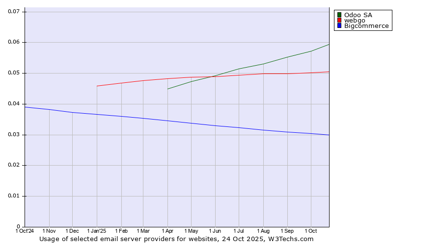 Historical trends in the usage of Odoo SA vs. webgo vs. Bigcommerce