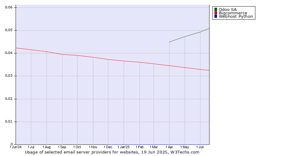 Historical trends in the usage of Odoo SA vs. Bigcommerce vs. Webhost Python