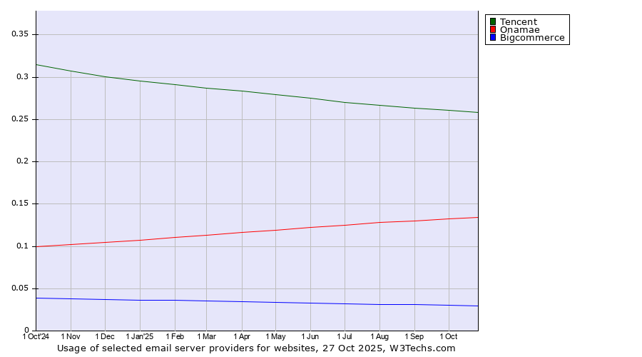 Historical trends in the usage of Tencent vs. Onamae vs. Bigcommerce