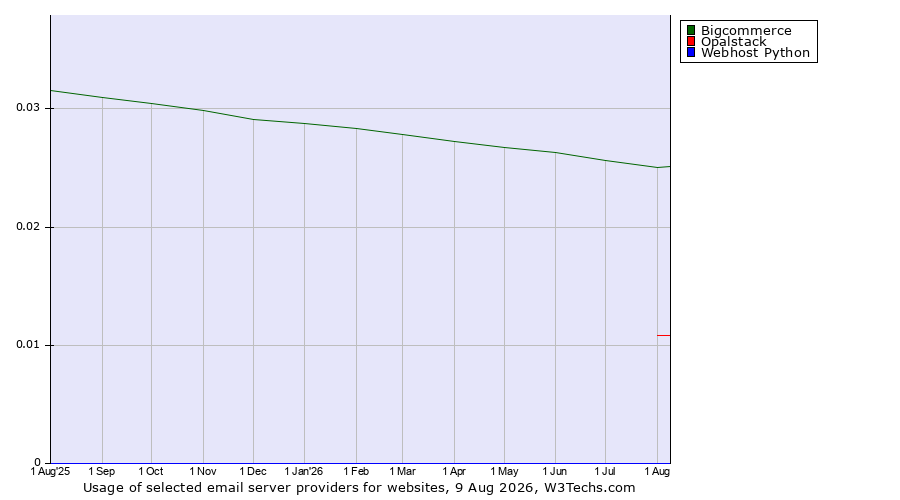 Historical trends in the usage of Bigcommerce vs. Opalstack vs. Webhost Python