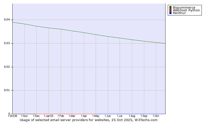 Historical trends in the usage of Bigcommerce vs. Webhost Python vs. Panthur