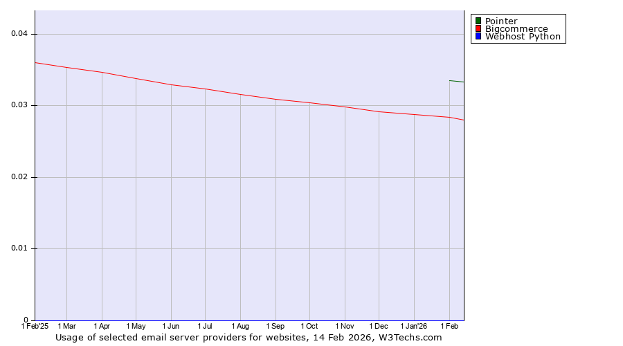 Historical trends in the usage of Pointer vs. Bigcommerce vs. Webhost Python