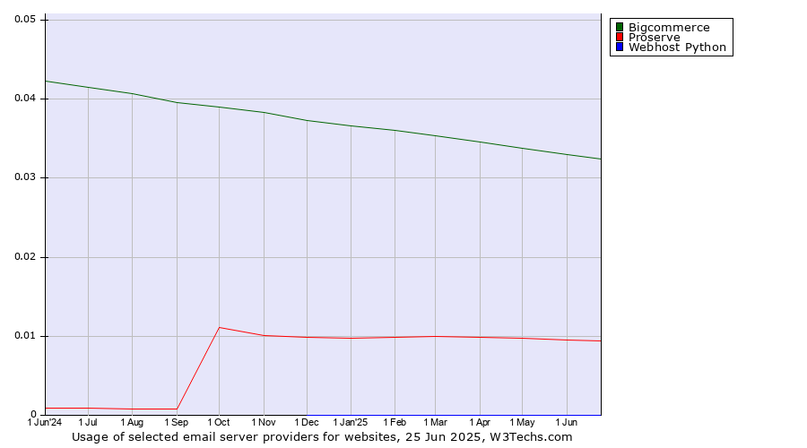 Historical trends in the usage of Bigcommerce vs. Proserve vs. Webhost Python
