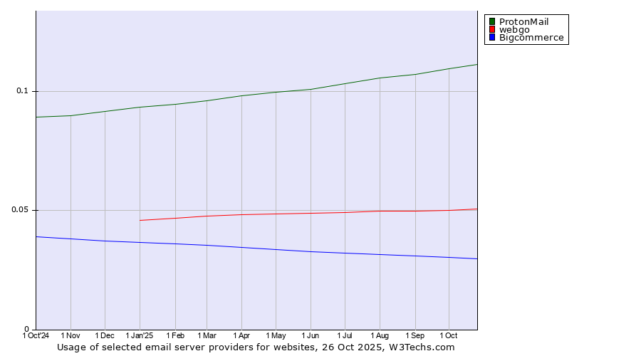Historical trends in the usage of ProtonMail vs. webgo vs. Bigcommerce