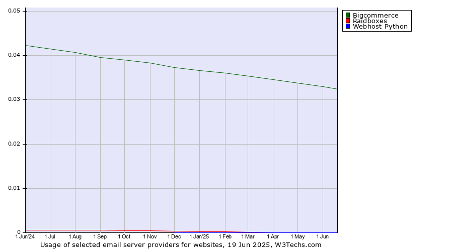 Historical trends in the usage of Bigcommerce vs. Raidboxes vs. Webhost Python