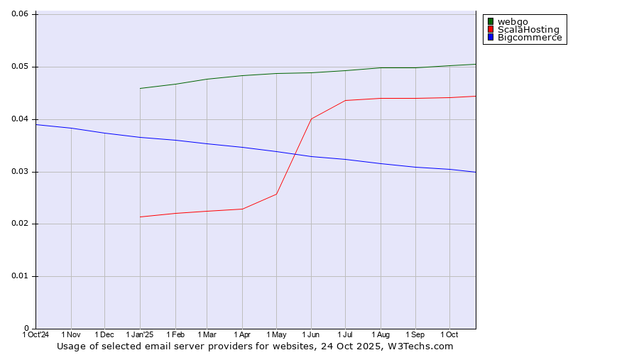 Historical trends in the usage of webgo vs. ScalaHosting vs. Bigcommerce