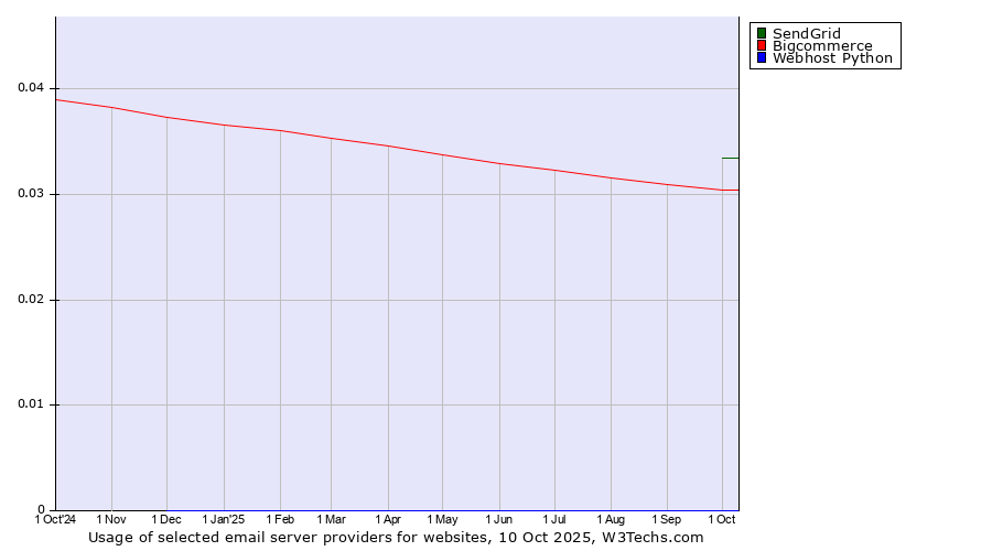 Historical trends in the usage of SendGrid vs. Bigcommerce vs. Webhost Python
