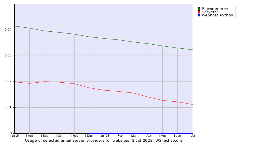 Historical trends in the usage of Bigcommerce vs. Serverel vs. Webhost Python