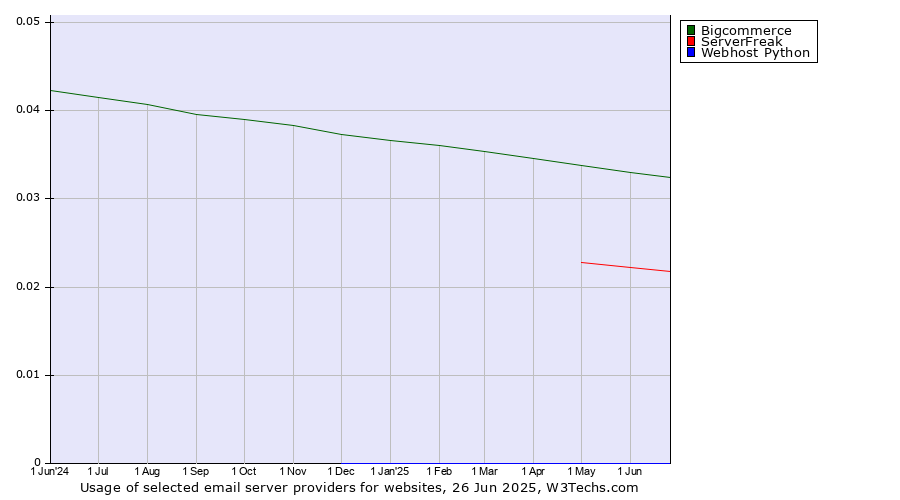 Historical trends in the usage of Bigcommerce vs. ServerFreak vs. Webhost Python