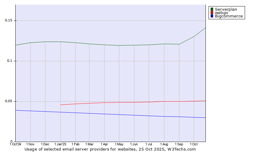 Historical trends in the usage of Serverplan vs. webgo vs. Bigcommerce