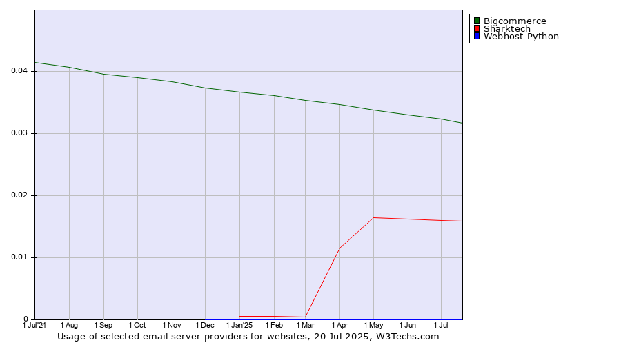 Historical trends in the usage of Bigcommerce vs. Sharktech vs. Webhost Python