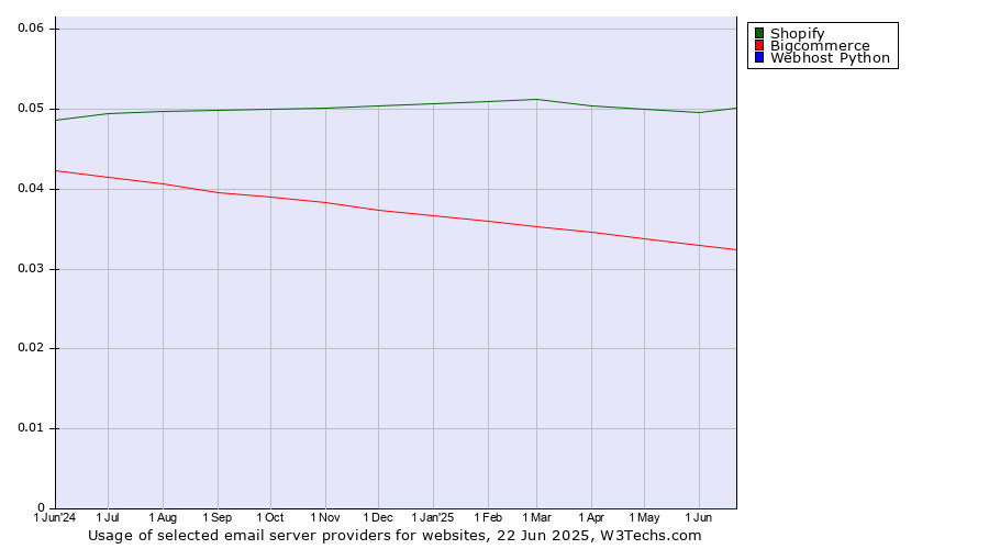 Historical trends in the usage of Shopify vs. Bigcommerce vs. Webhost Python