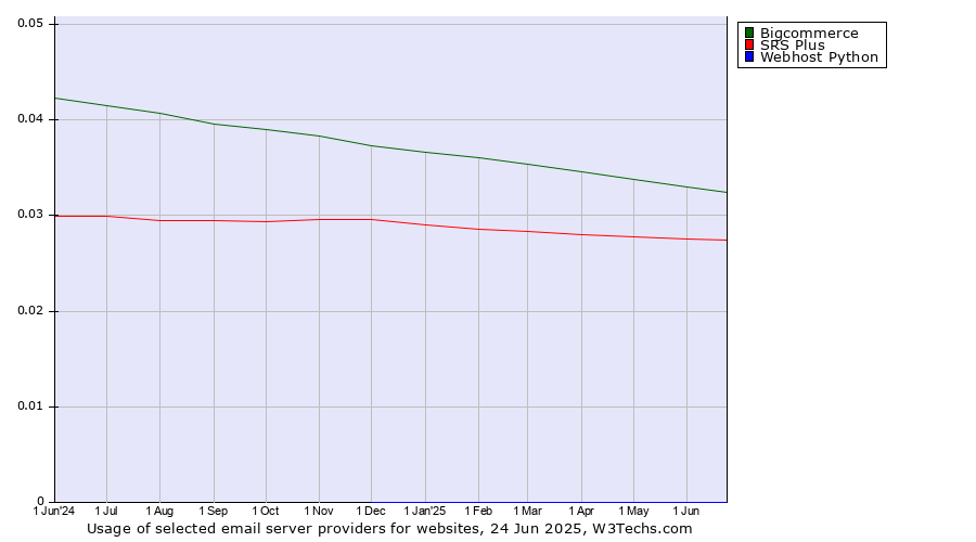 Historical trends in the usage of Bigcommerce vs. SRS Plus vs. Webhost Python