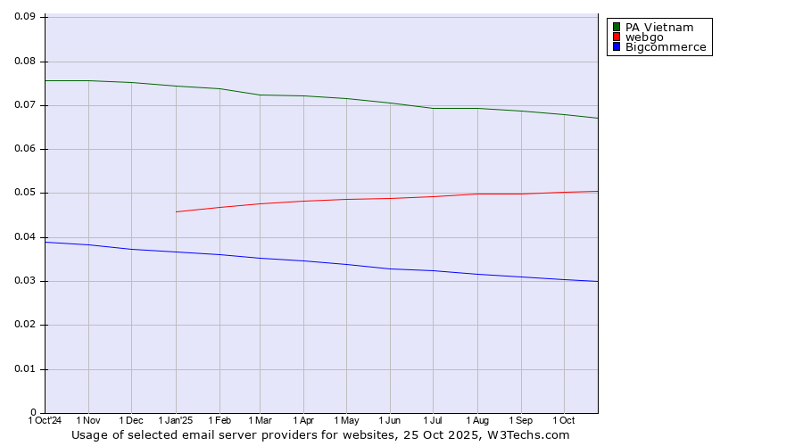 Historical trends in the usage of PA Vietnam vs. webgo vs. Bigcommerce