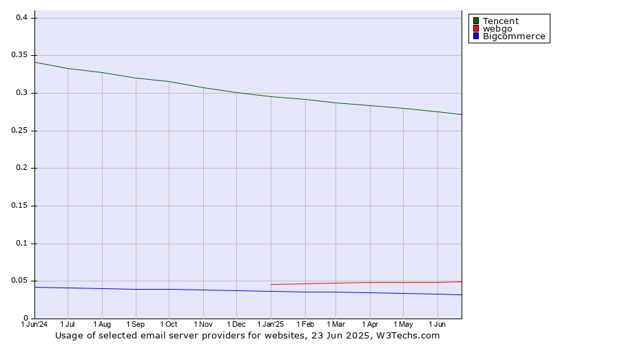 Historical trends in the usage of Tencent vs. webgo vs. Bigcommerce