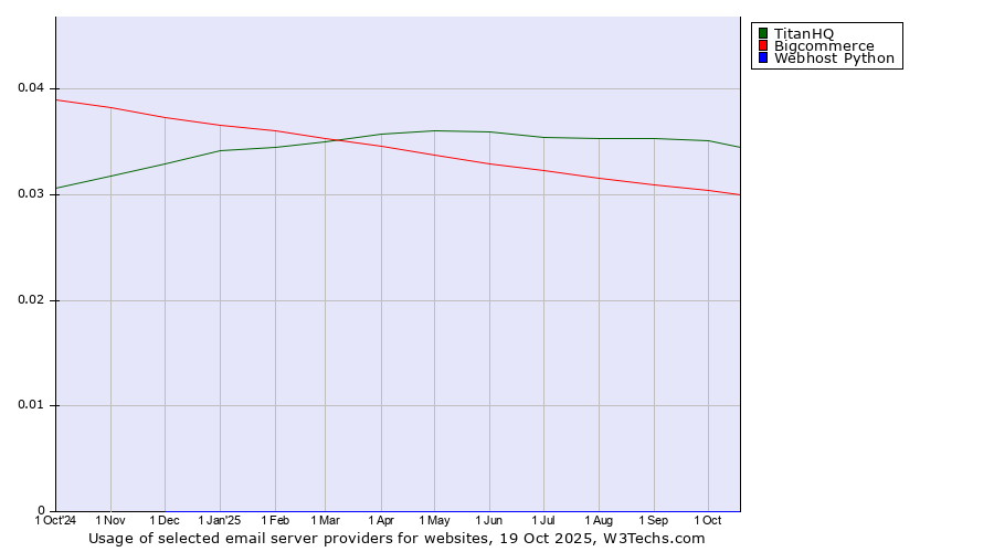 Historical trends in the usage of TitanHQ vs. Bigcommerce vs. Webhost Python
