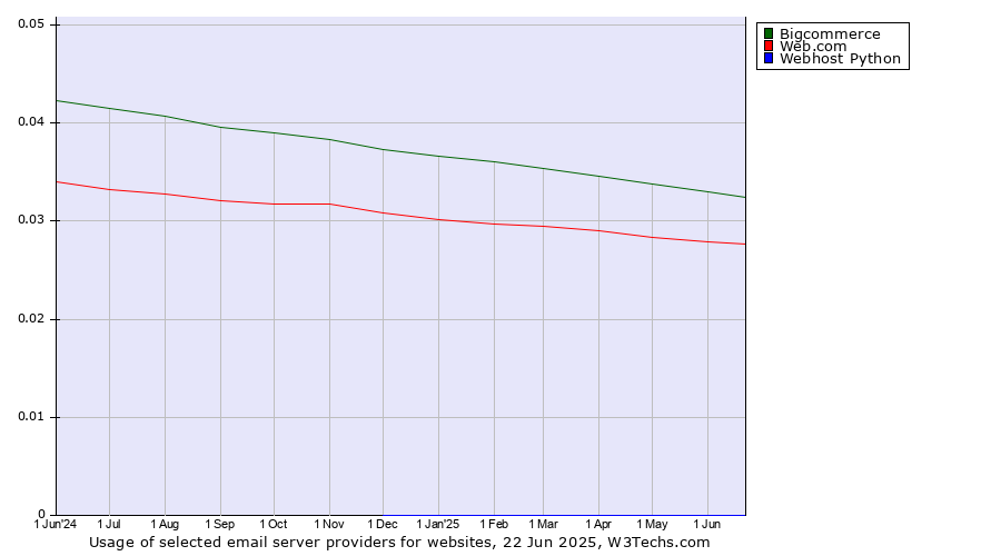 Historical trends in the usage of Bigcommerce vs. Web.com vs. Webhost Python