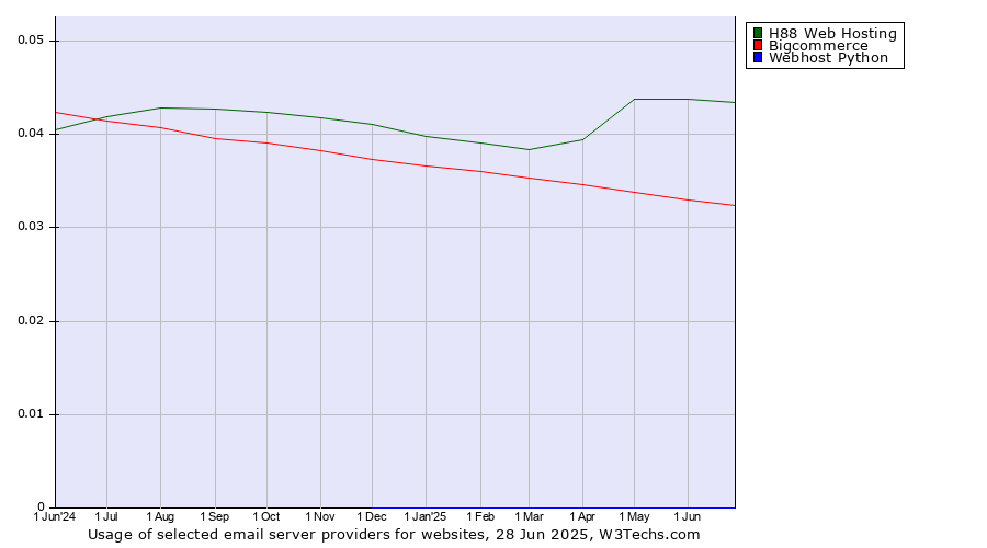 Historical trends in the usage of H88 Web Hosting vs. Bigcommerce vs. Webhost Python