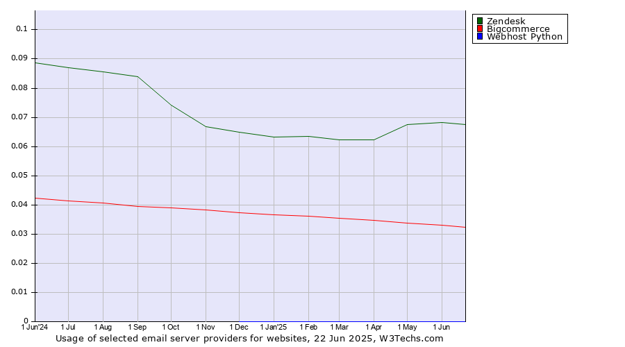Historical trends in the usage of Zendesk vs. Bigcommerce vs. Webhost Python