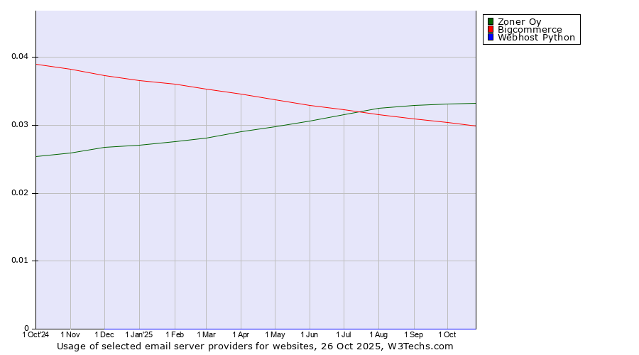 Historical trends in the usage of Zoner Oy vs. Bigcommerce vs. Webhost Python