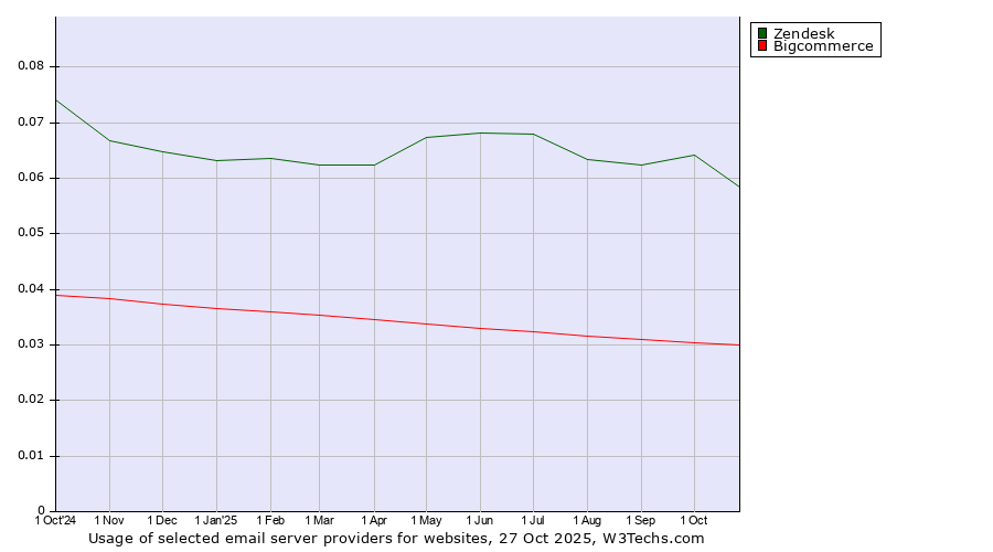 Historical trends in the usage of Zendesk vs. Bigcommerce