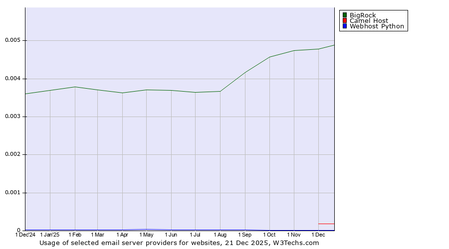 Historical trends in the usage of BigRock vs. Camel Host vs. Webhost Python