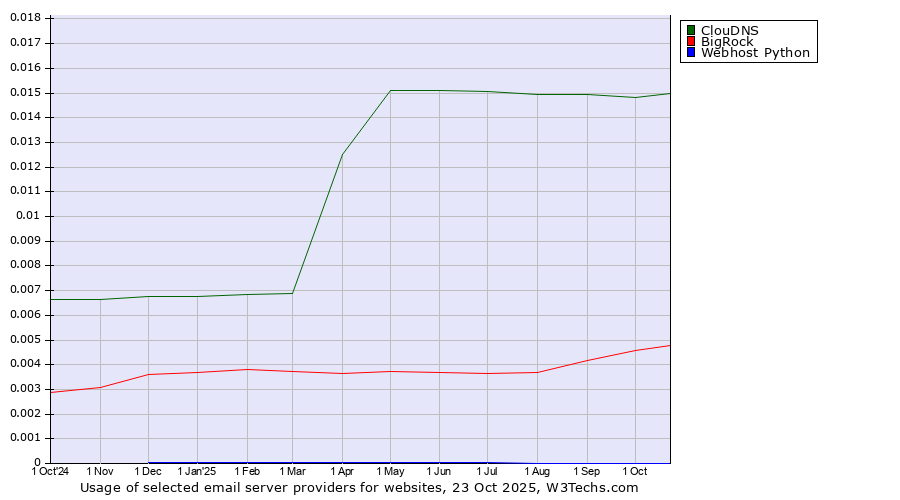 Historical trends in the usage of ClouDNS vs. BigRock vs. Webhost Python