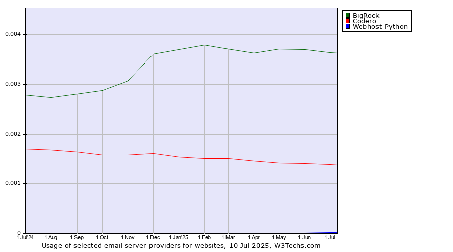 Historical trends in the usage of BigRock vs. Codero vs. Webhost Python