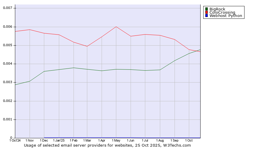 Historical trends in the usage of BigRock vs. ColoCrossing vs. Webhost Python