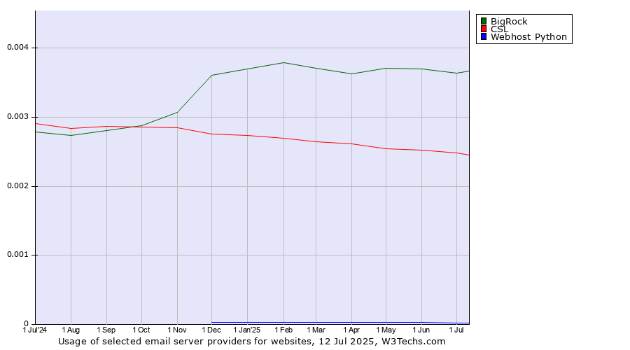 Historical trends in the usage of BigRock vs. CSL vs. Webhost Python