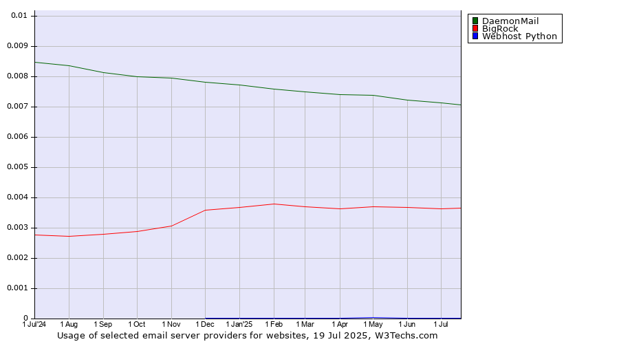 Historical trends in the usage of DaemonMail vs. BigRock vs. Webhost Python
