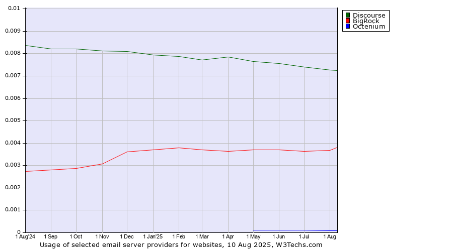 Historical trends in the usage of Discourse vs. BigRock vs. Octenium