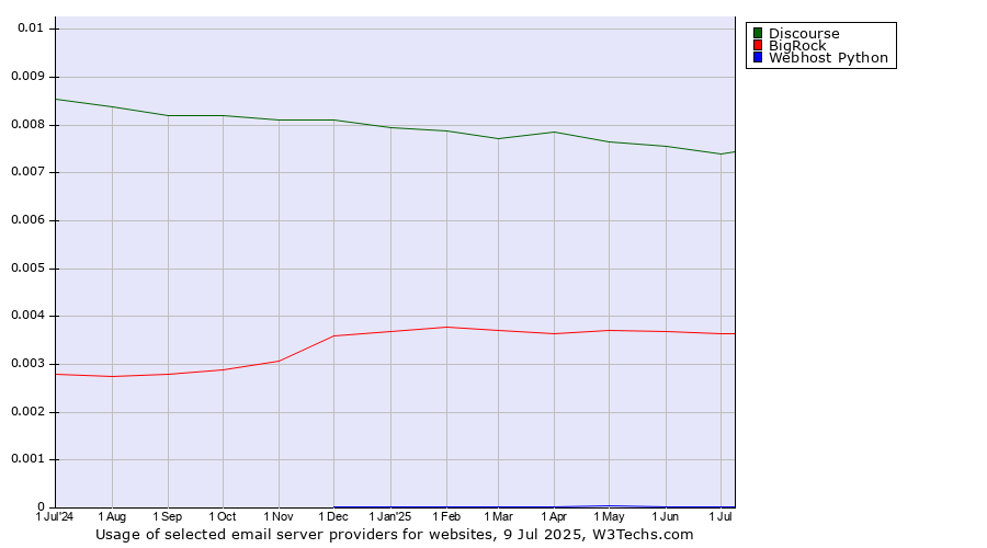 Historical trends in the usage of Discourse vs. BigRock vs. Webhost Python